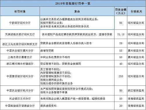 海南南海金融研究院指出，監(jiān)管處罰事由緊扣階段性政策重點(diǎn)，政策引導(dǎo)方向需關(guān)注?；?017年監(jiān)管風(fēng)暴的全面排查，銀監(jiān)會(huì)《2018年整治銀行業(yè)市場(chǎng)亂象的工作要點(diǎn)》明確了8大項(xiàng)22小項(xiàng)的具體監(jiān)管推動(dòng)要點(diǎn)。