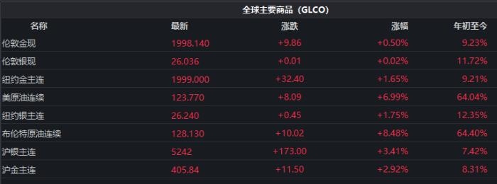 截至發(fā)稿時，全球主要商品價格表現(xiàn)。