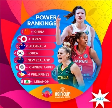 2023年女籃亞洲杯實(shí)力排行榜。圖片來源：國際籃聯(lián)