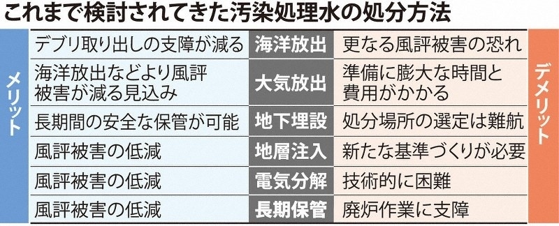 日本專家組探討過的處理核污水的六種方案。圖片來源：《每日新聞》