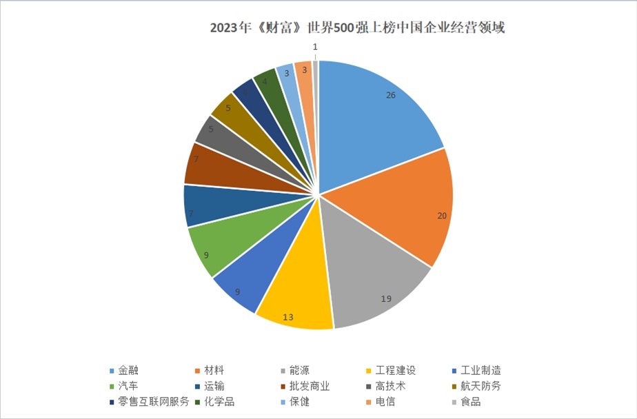 2023年世界500強上榜中國企業(yè)經(jīng)營領域。 制圖：黃盛