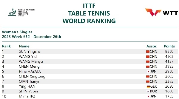 國際乒聯(lián)女單排名。圖片來源：國際乒聯(lián)官網(wǎng)