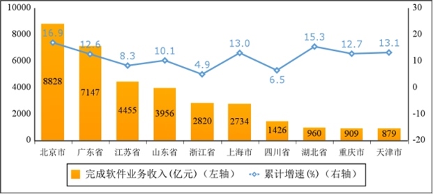2024年1—4月份軟件業(yè)務(wù)收入前十省市增長(zhǎng)情況